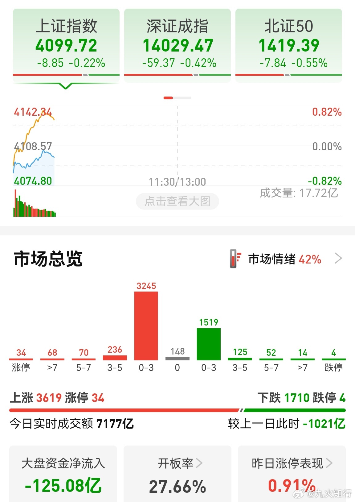 市场缩量1000亿，并不好！底部放量的票可以低吸，没有放量的要继续观察，除非大阳