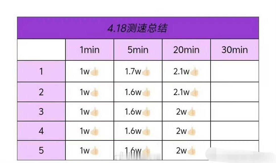 有网友汇总了一下陈奕恒家测速成绩，一分钟一万，五分钟1.7w，二十分钟就有两万，