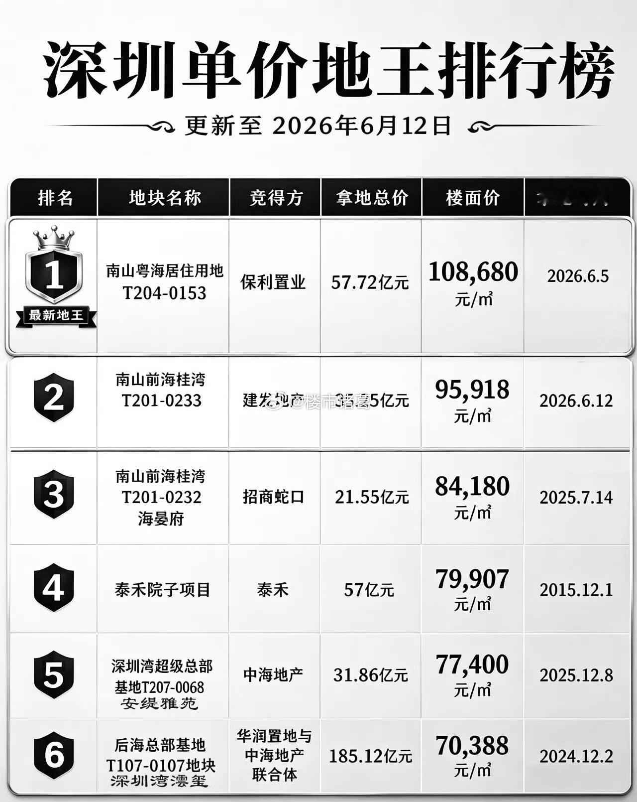 深圳楼市，很多房东心态发生了180度大转弯。以前是恐慌式卖房。在长达几年的市场调