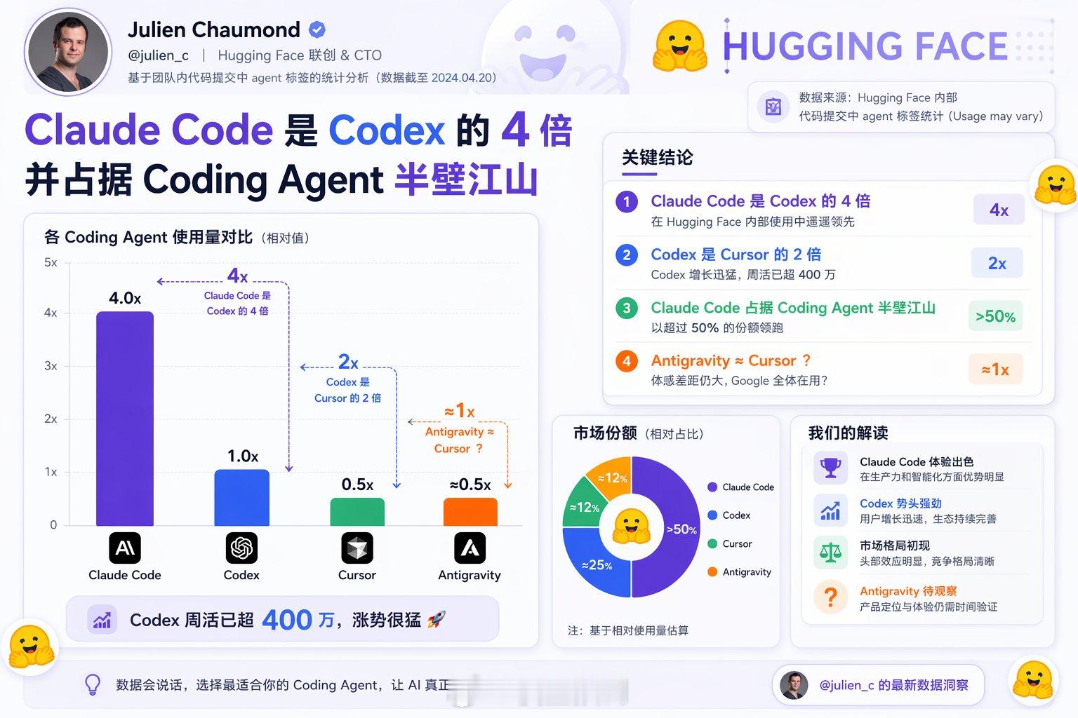 Claude Code 是 Codex 用量的4倍。 