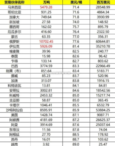 中俄能源贸易有长期购销合同的，原油贸易价格公式是与国际油价挂钩的，也是随着国际油