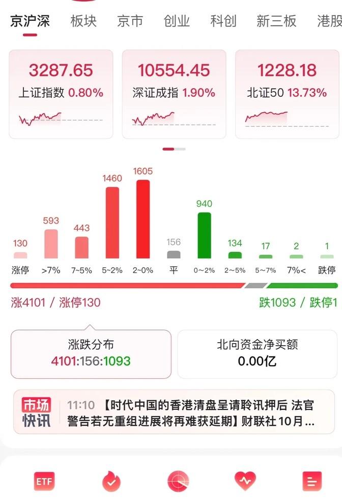 “凸教授”一直看好A股，“梦若神机”节后就开始唱衰，到底听谁的呢？今早大盘走得很