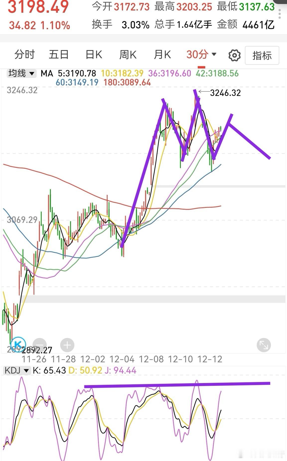 创业板半小时kdj很快到高位，反弹接近3200时，压力有点大。这种情况，周一维持