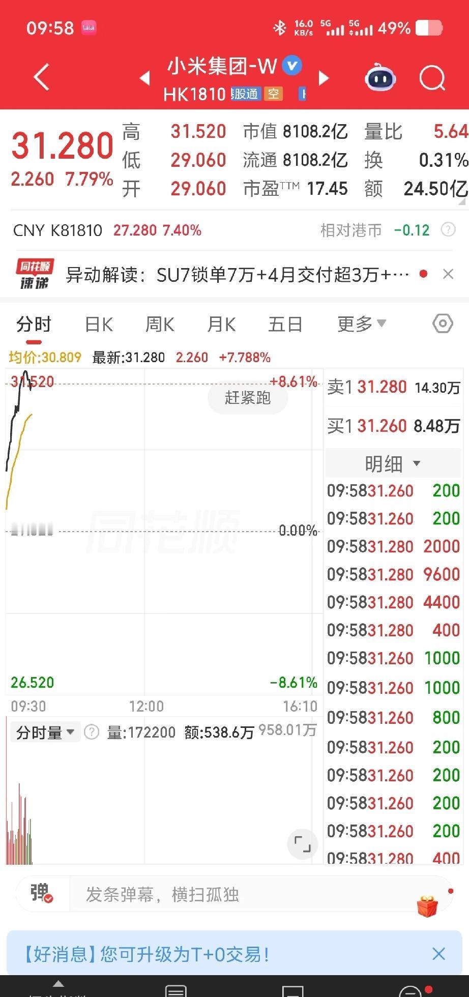 没想到空头是内资啊哈哈，小米你一下涨七个点让我觉得陌生了，只要休息，港股就涨，上