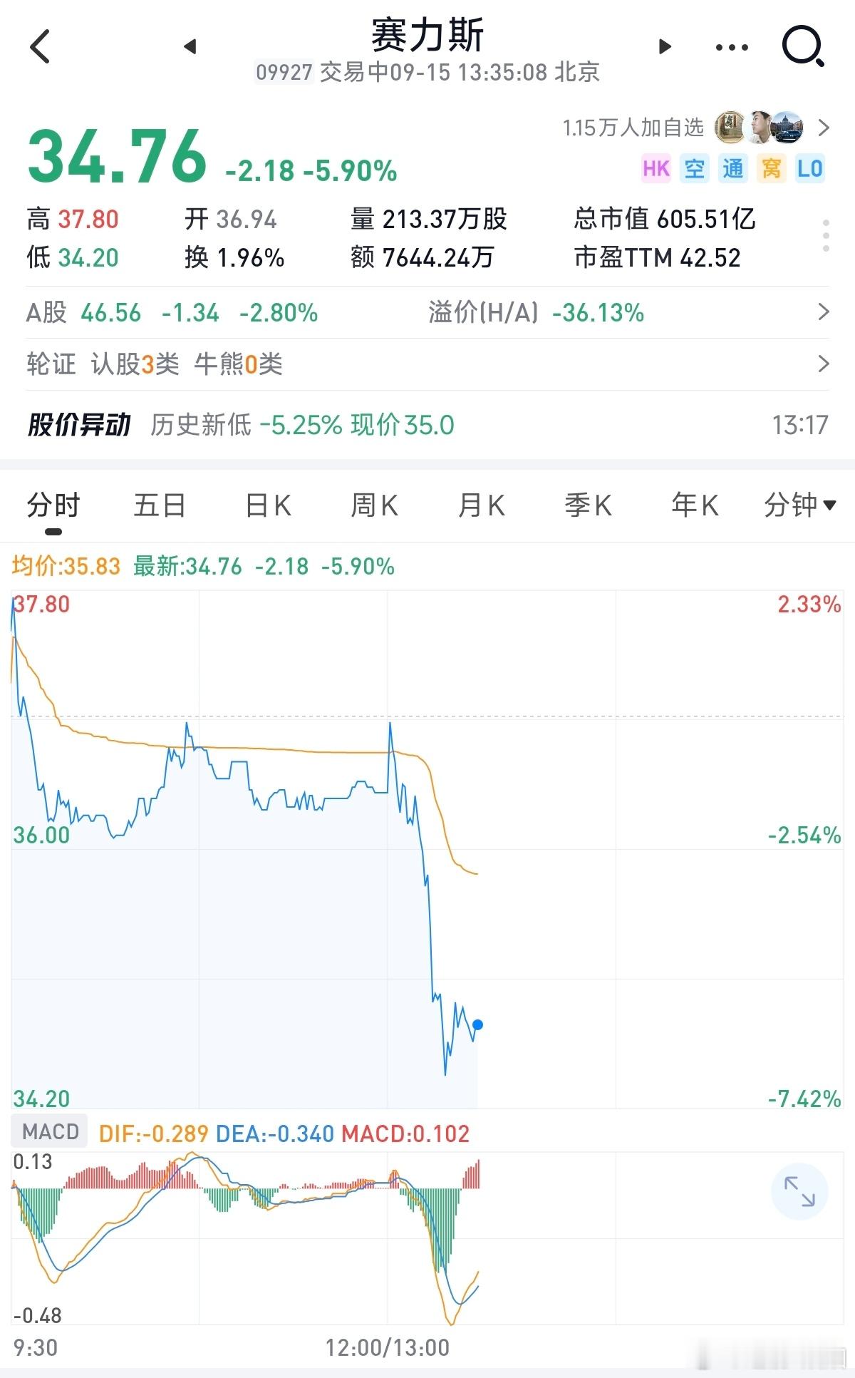 上午我们一顿瓜，投资者也没耐心了开砸了华为赛力斯合作将调整为轻资产模式华为赛力斯