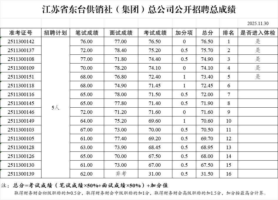 江苏盐城：东台供销社(集团)总公司公开招聘总成绩