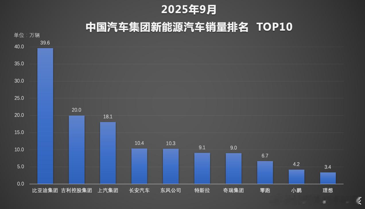 迪子确实是强呀，看这表现已经全维度领跑市场了[跪了]根据中汽协数据，9月全国汽车
