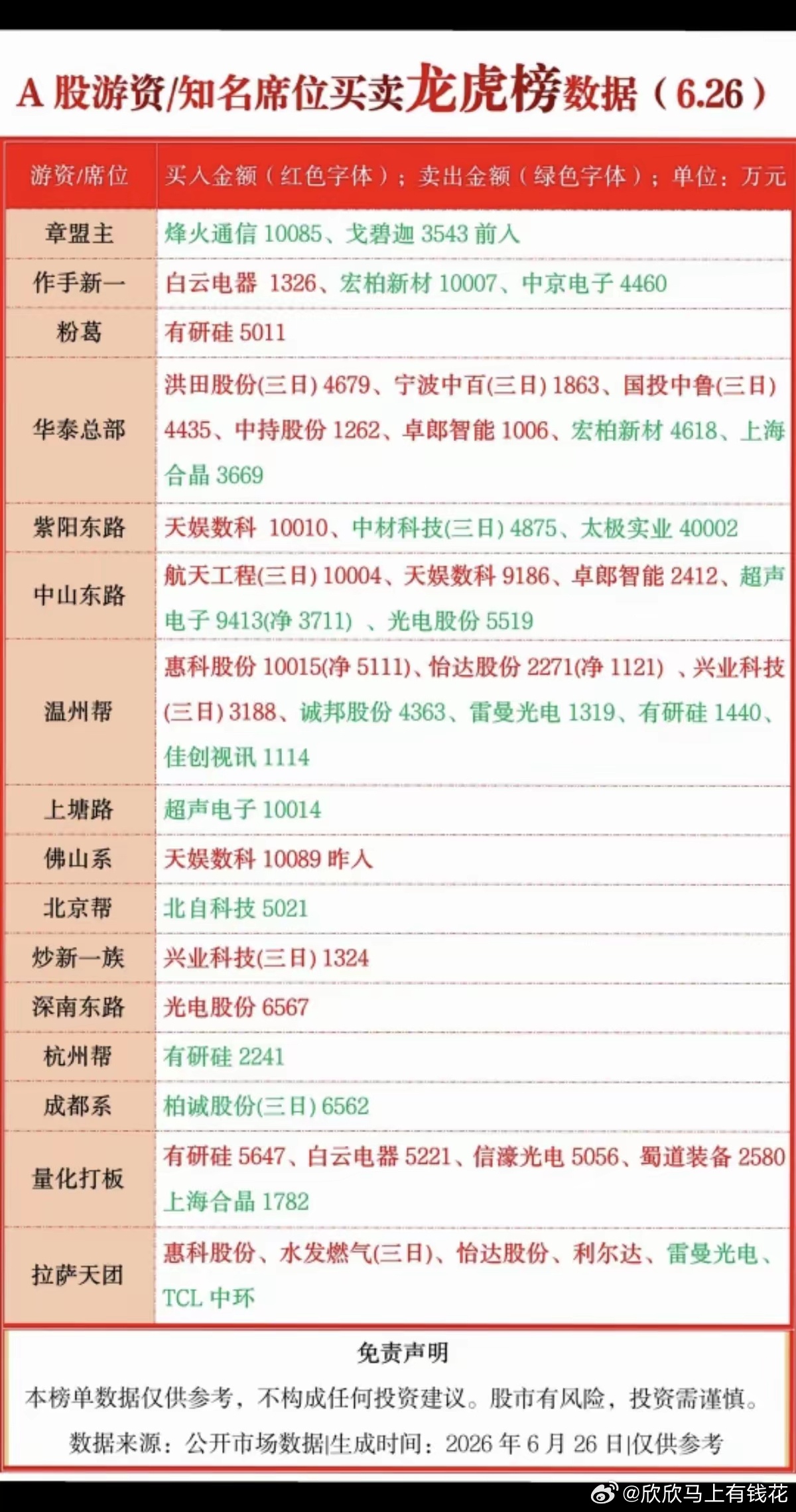 6.26周五  看看游资大佬们都买了啥？！ 游资大佬抢筹 龙虎榜！拉萨天团   