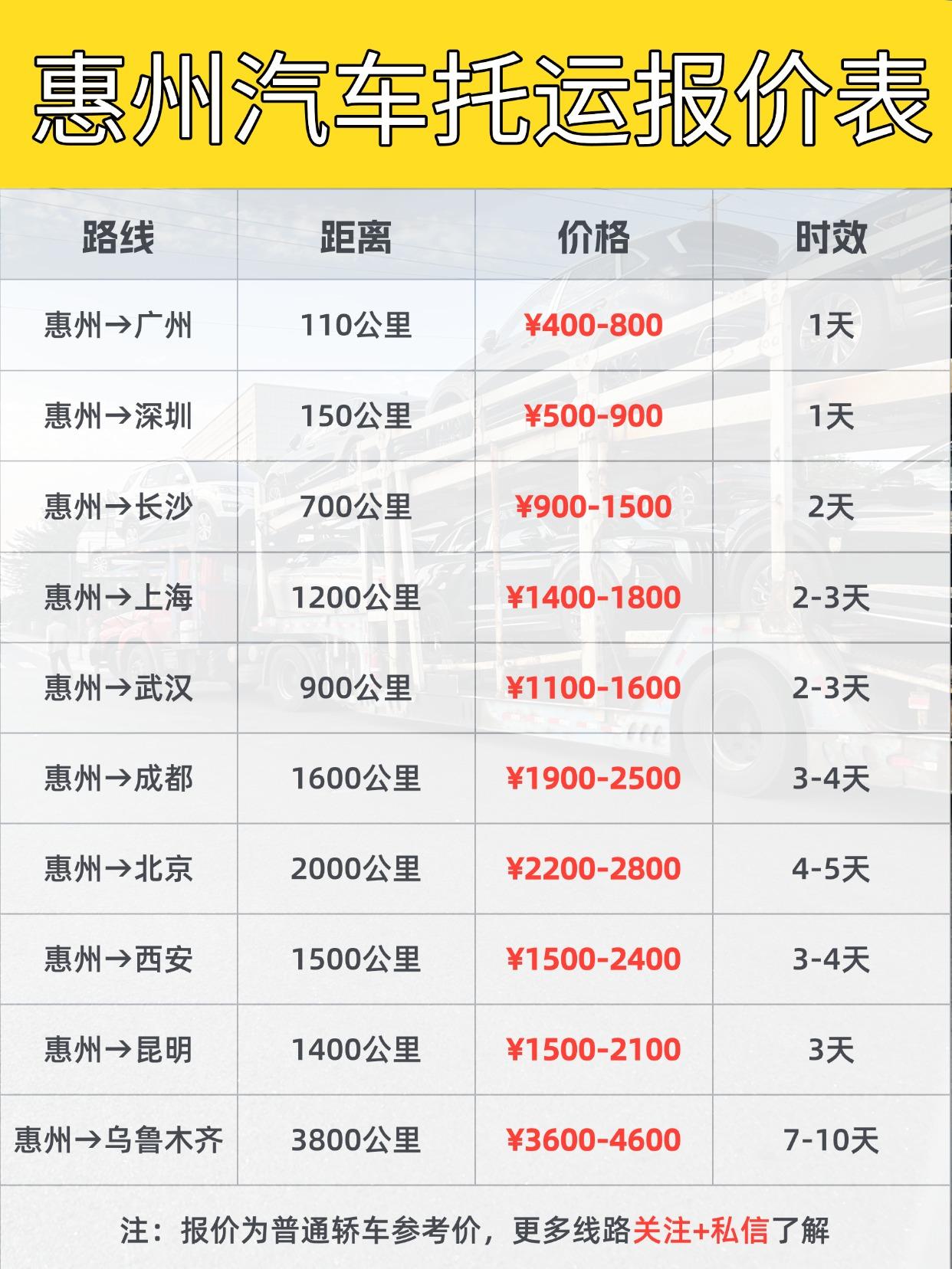 📌 惠州→全国报价区间 & 时效
💰 基础价：0.8元～2元/公里
🕒 拼
