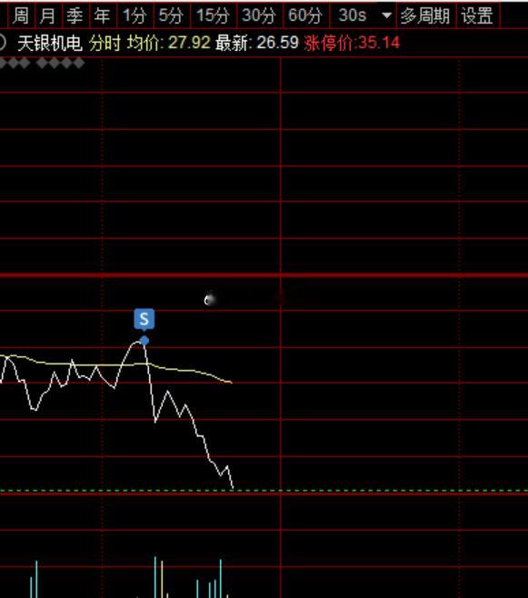 一早这样的表现，只能止损了~! 