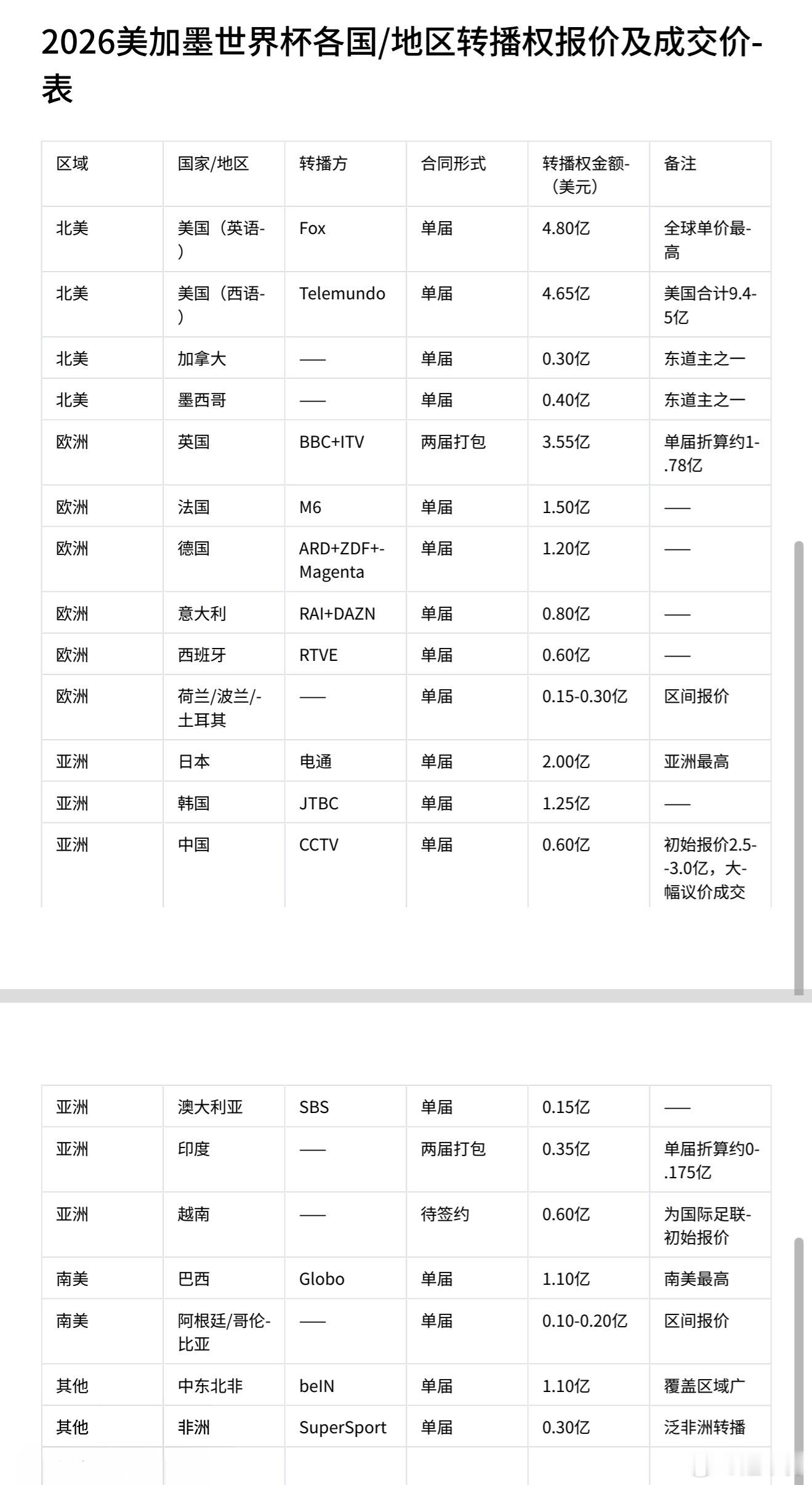 央视已获世界杯转播权 2.5-3亿美元砍到0.6亿，2折拿下！2026年，国际足