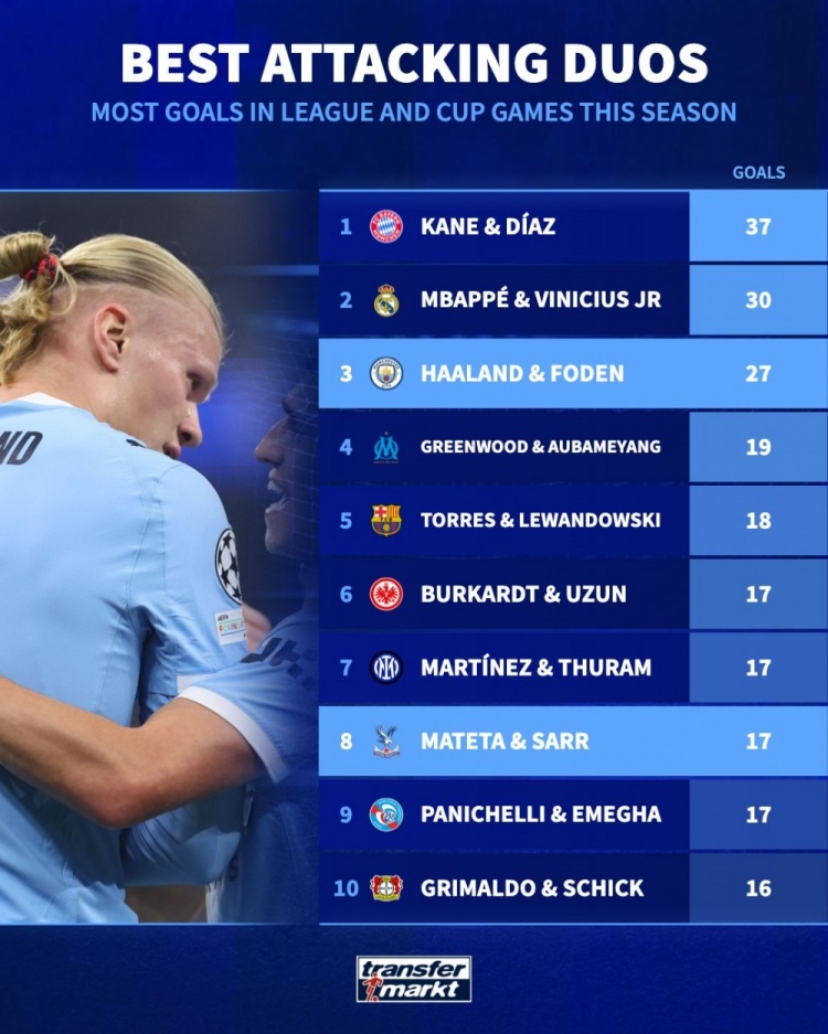 本赛季双人组进球榜：凯恩+迪亚斯37球居首，姆巴佩+维尼修斯次席