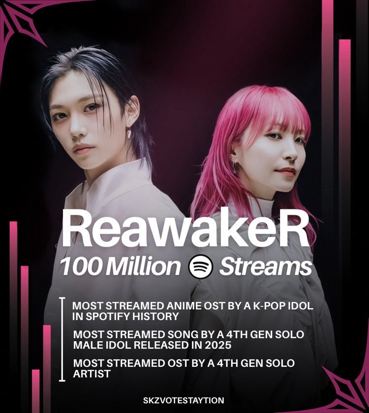 felix / LiSA『ReawakeR』Spotify流媒突破1️⃣亿🎉成