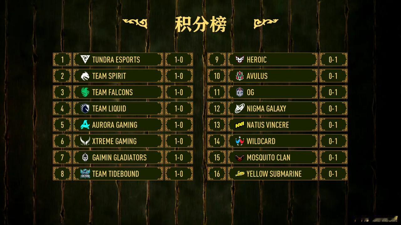 DOTA2: PGL S3瑞士轮第一天赛果

除了TT战队和Heroic的比赛赛