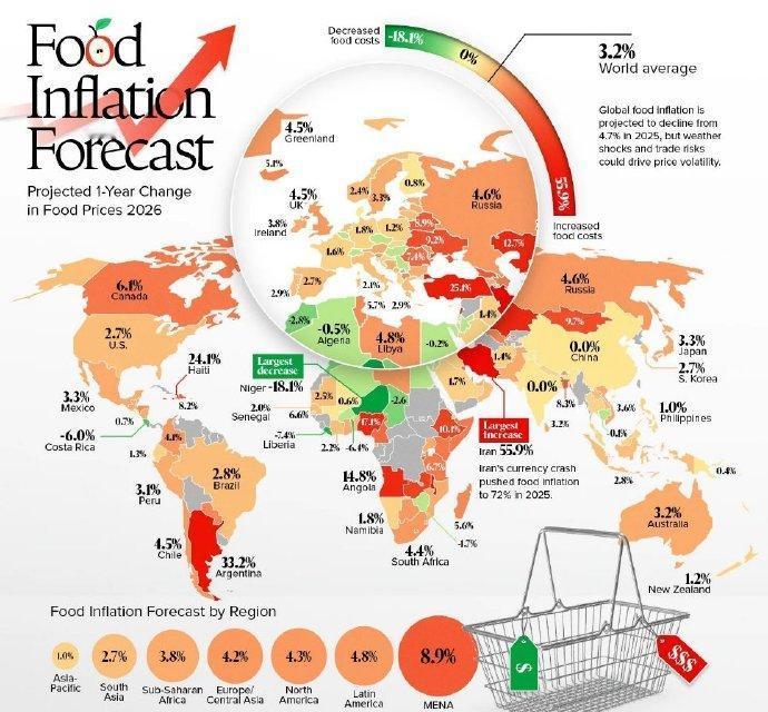 2026年食品通胀率预测，中国为零，加拿大为6.1，在“发达国家”中名列前茅。加