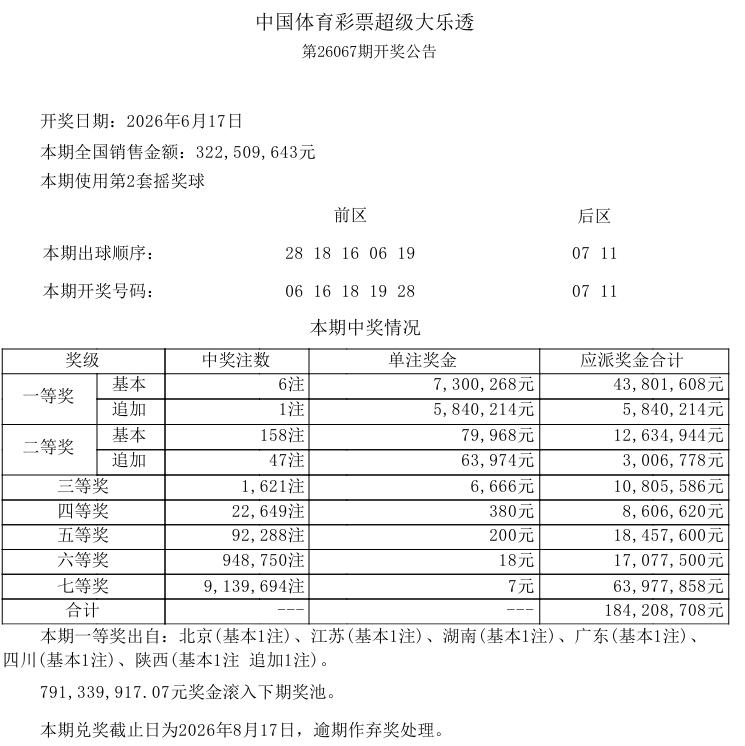 昨晚开奖的大乐透，730万奖金的一等奖中出6注，还有一注追加奖金584万，虽然中