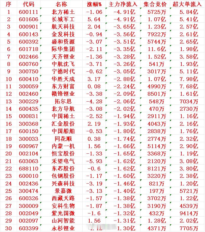 8月12日开盘45分钟，主力资金“卖出的 ”30名单！1 北方 -4.91亿2 