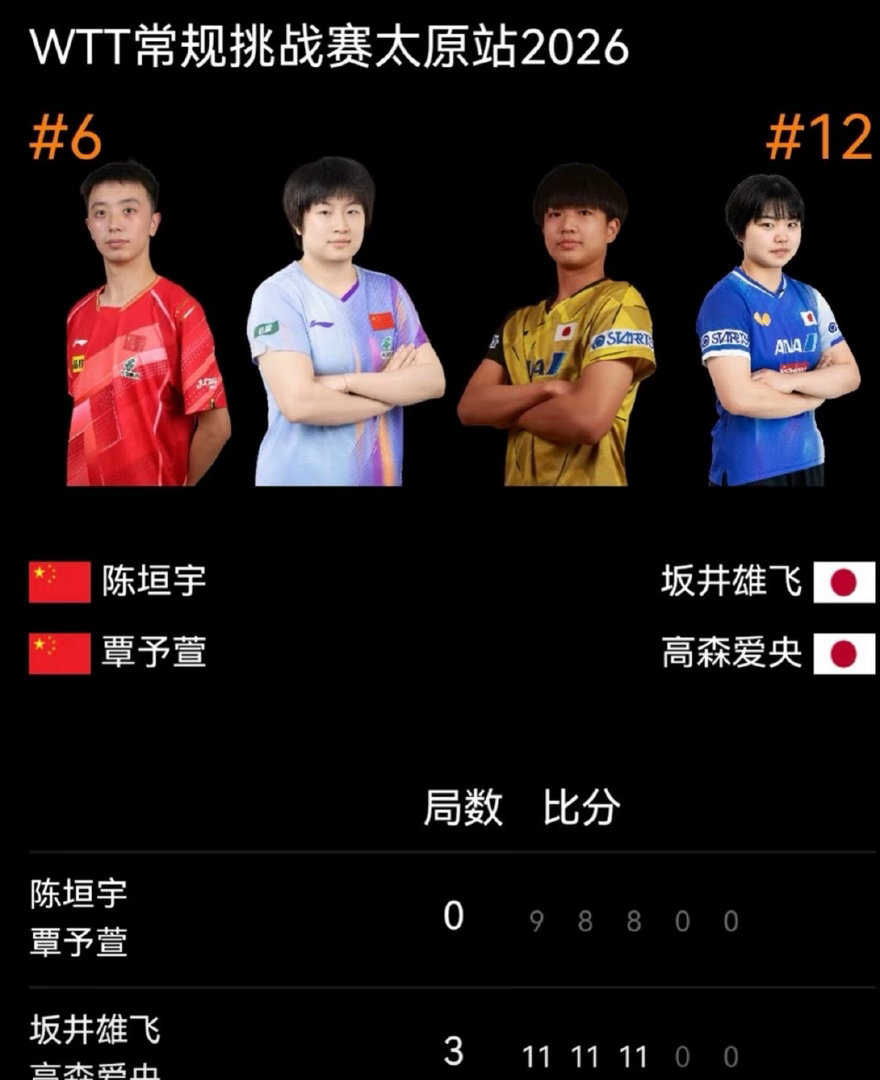 国乒爆冷！WTT太原挑战赛陈垣宇/覃予萱0-3不敌日本组合，止步首轮北京时间4月