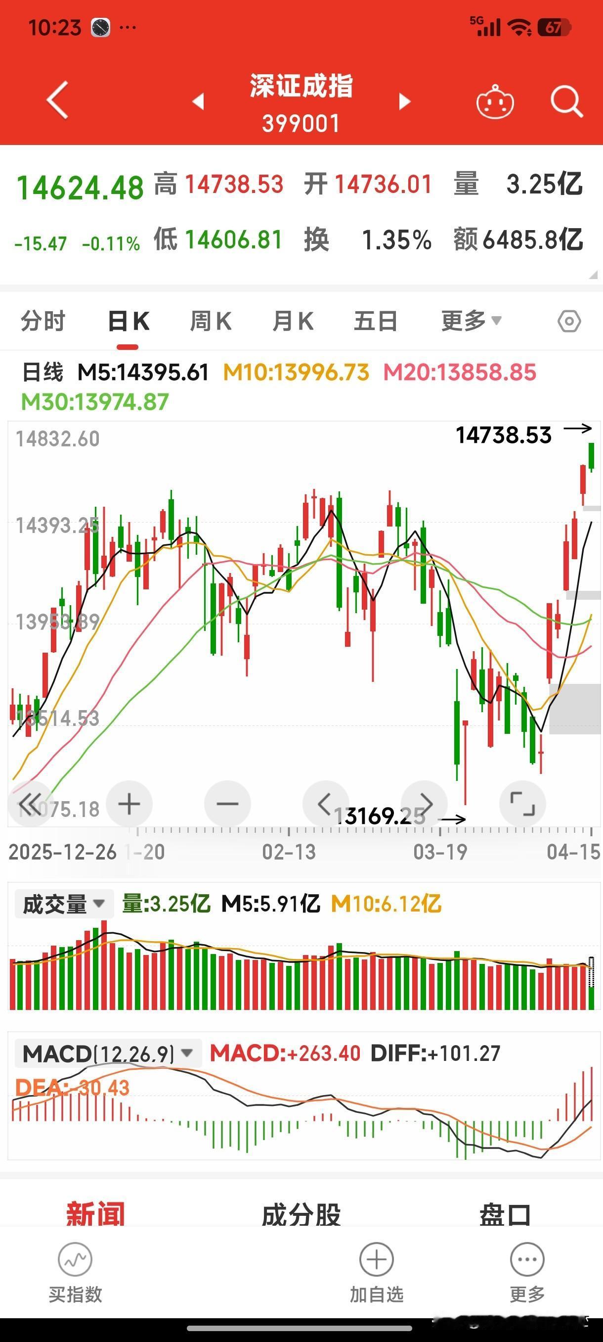 深证成指、创业板指数超买严重，今天可能是逢高减磅的最佳时机！没有永远上涨不回调的