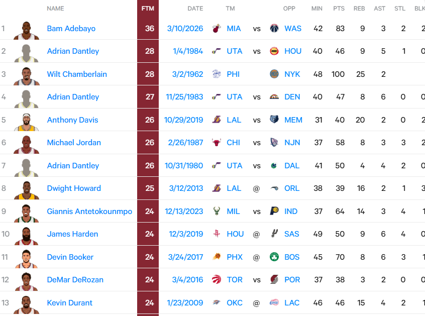 热巴今天的罚球出手数43次和罚球命中数36次双双创了NBA历史纪录，顺便也了解了