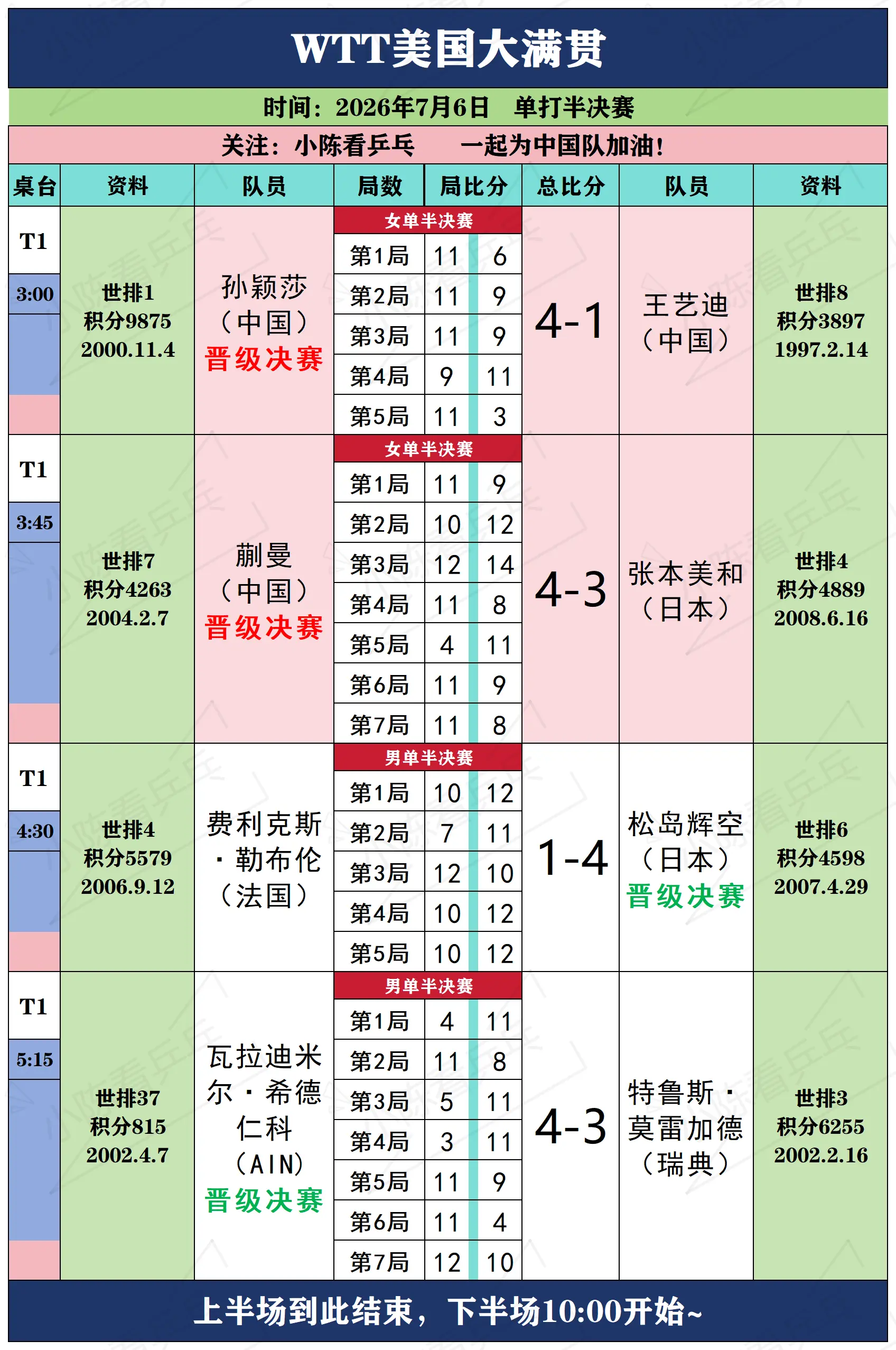 WTT美国大满贯7月6日上半场赛况。WTT美国大满贯7月6日上半场赛况...