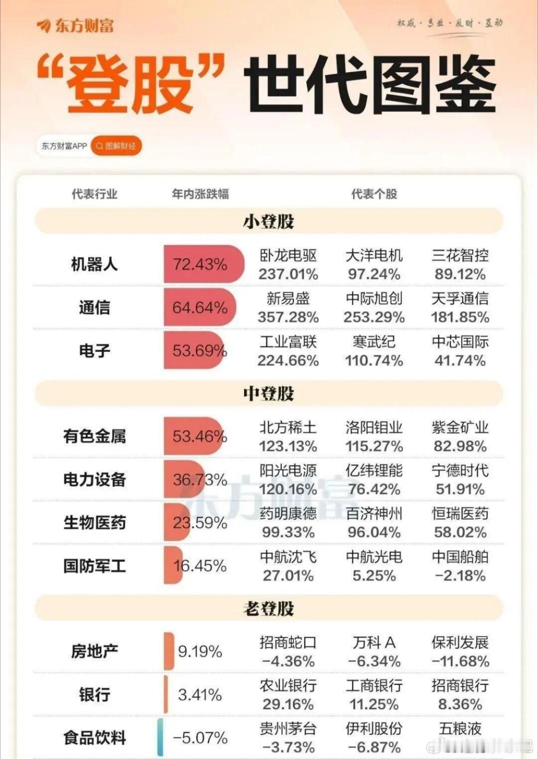 指数今天暴涨狂飙，科创全线起飞，可半数个股依旧绿意沉沉，死守老登股的朋友，盘面更