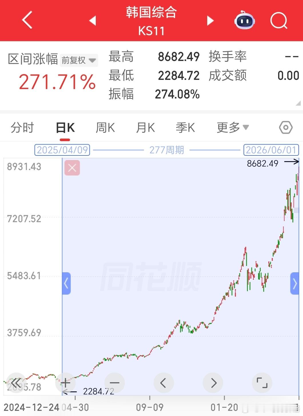 不到300个交易日，韩国股指从2000多点直奔万点