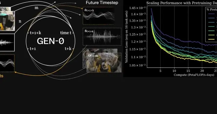 具身智能一步踏入Scaling Law！10B+基础模型，27万小时真实数据