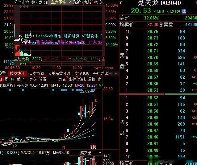 昨晚分析今天可能出现地天板，难道出楚天大哥??? ​​​