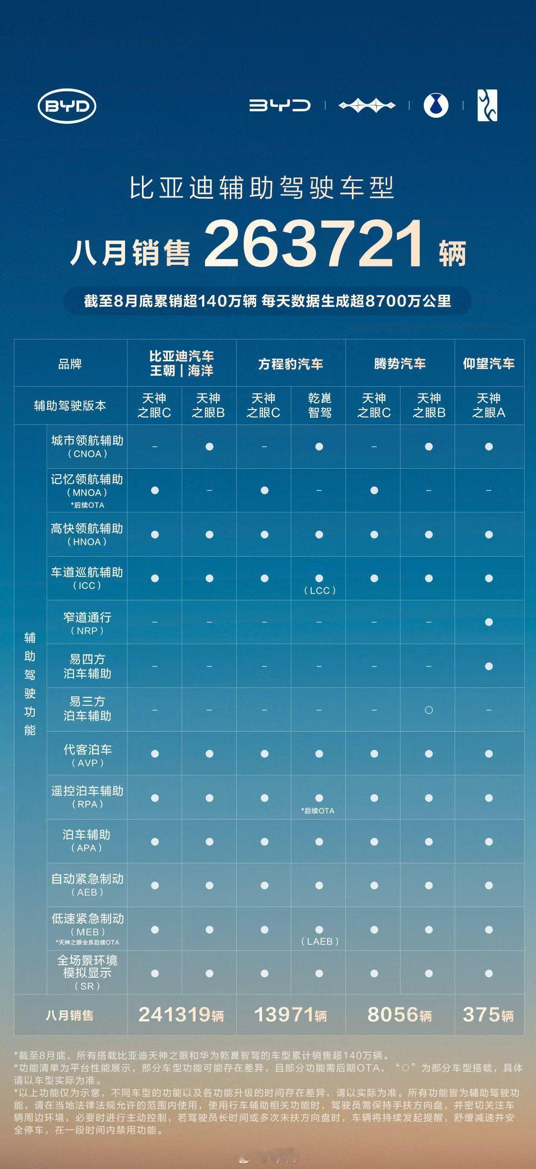 比亚迪天神之眼车型累销超140万辆8月辅助驾驶车型销售263721辆辅助驾驶车型