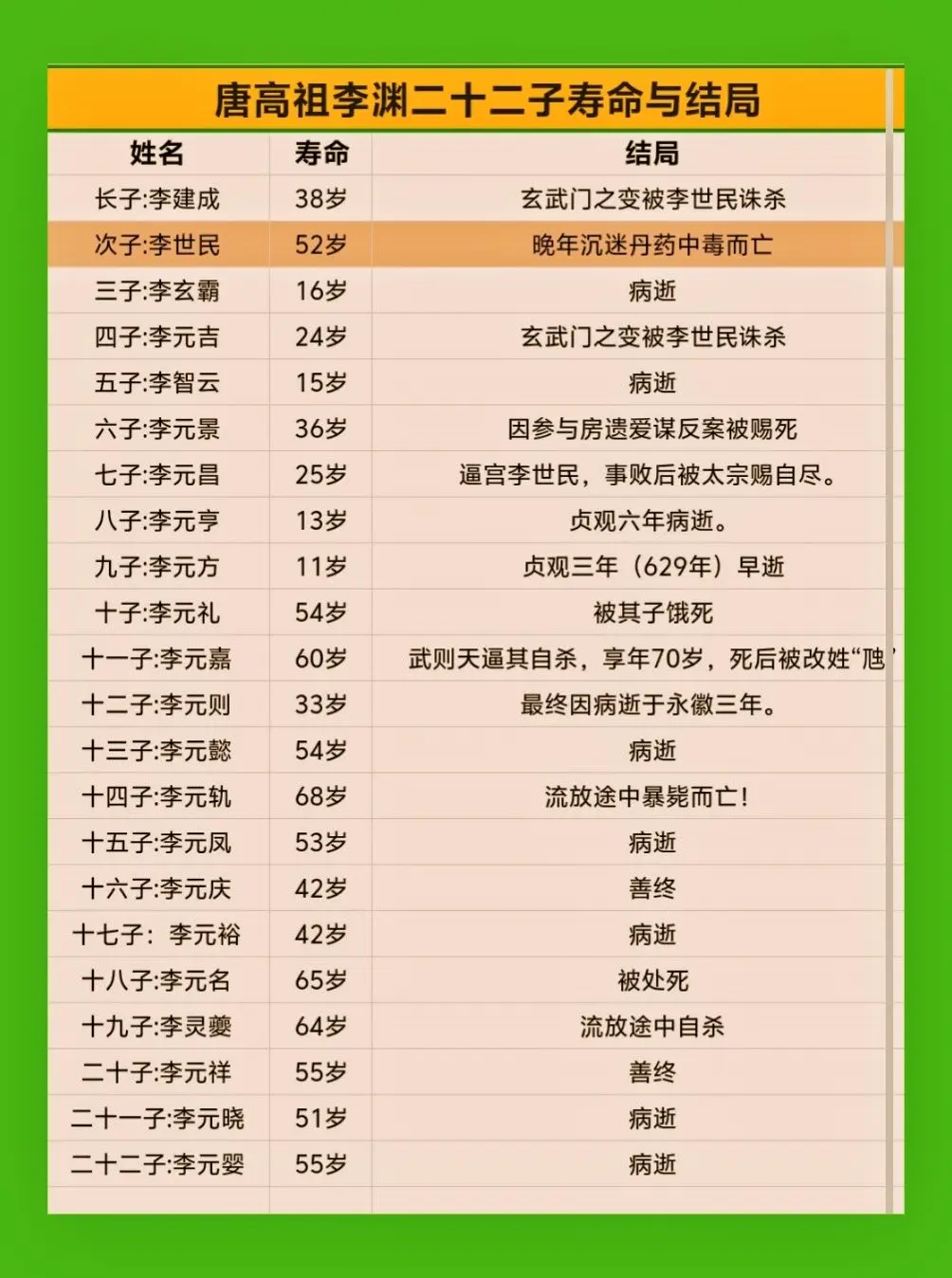 唐高祖李渊二十二子寿命与结局。唐高祖李渊的22个儿子中，仅李世民善终并...