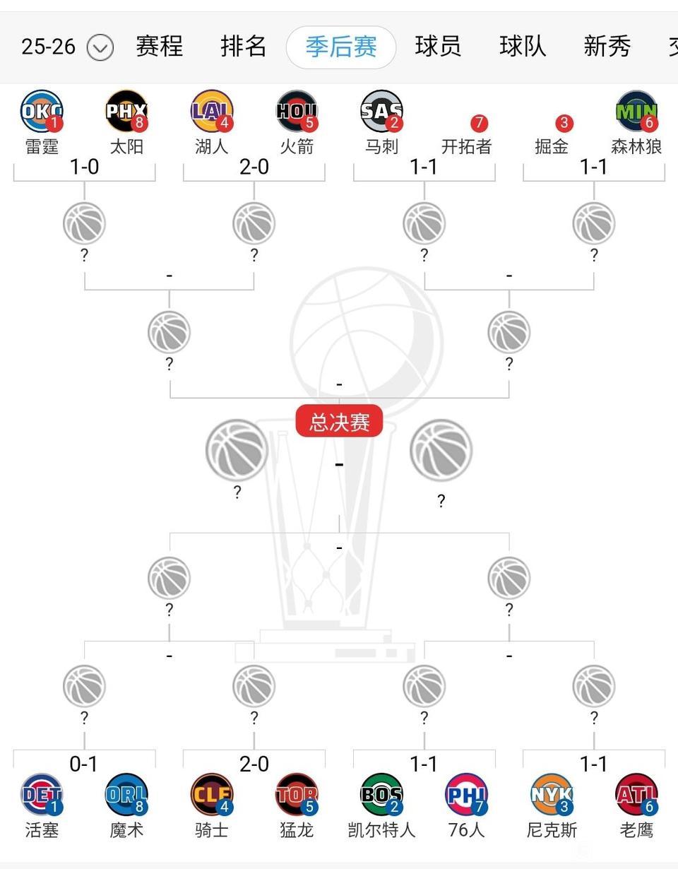 今年湖人过了雷霆就是总冠军，詹姆斯第五冠有机会超越乔丹，见证历史第一人诞生。
