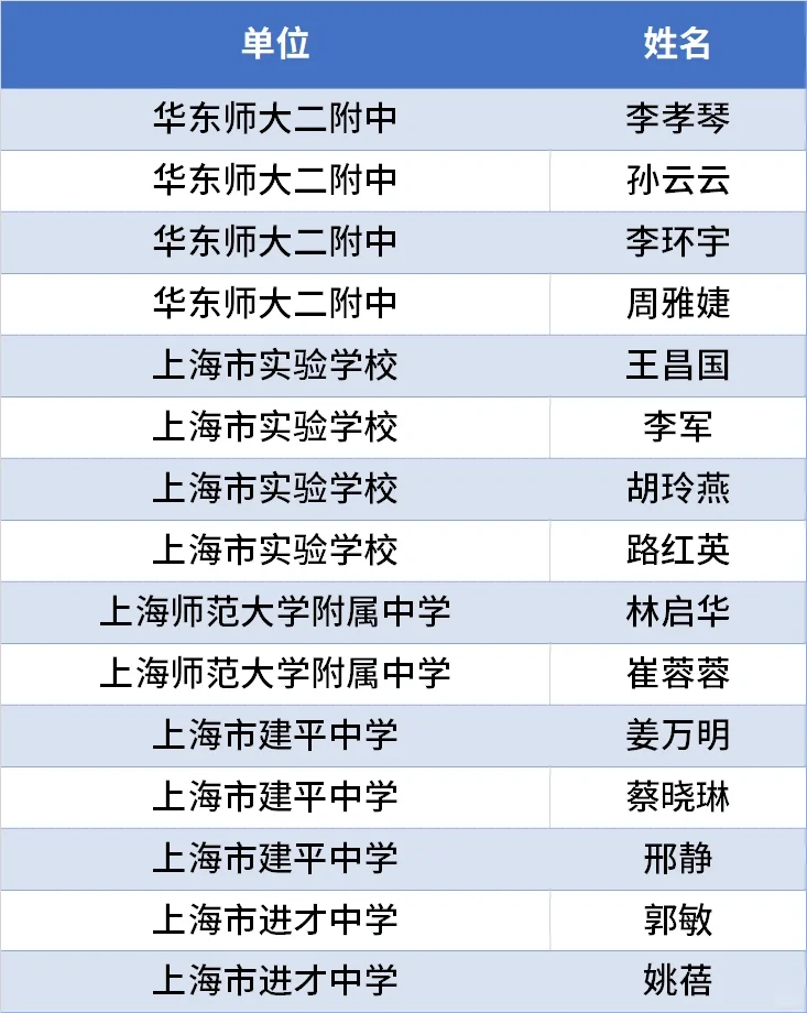 浦东新区教书育人优秀园丁名单（上）👉