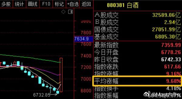 今天老登之王白酒突然疯了，19家白酒公司18家涨停，唯一没有涨停的是贵州茅台。但