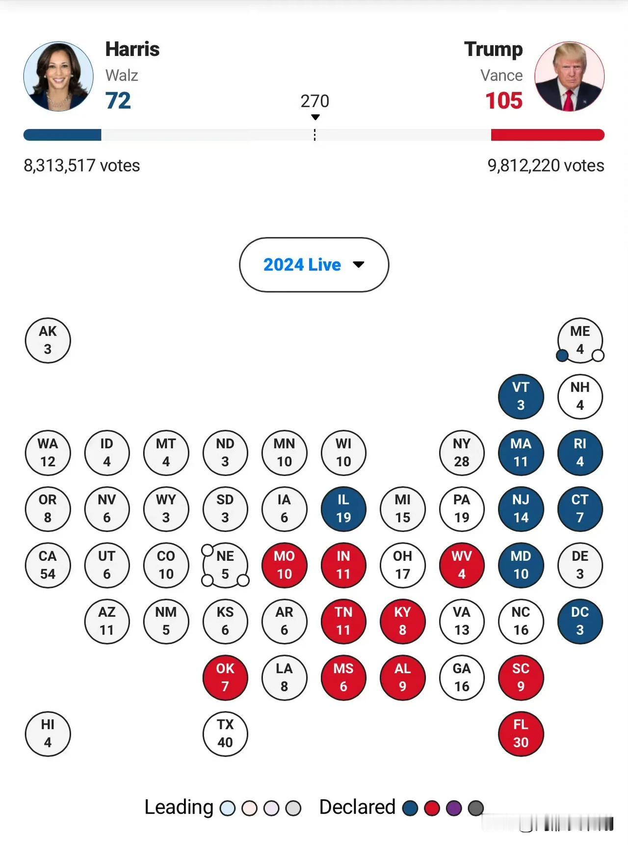 目前结果：哈里斯 vs 川普 = 72 ：105

特朗普毫无意外赢下佛罗里达州