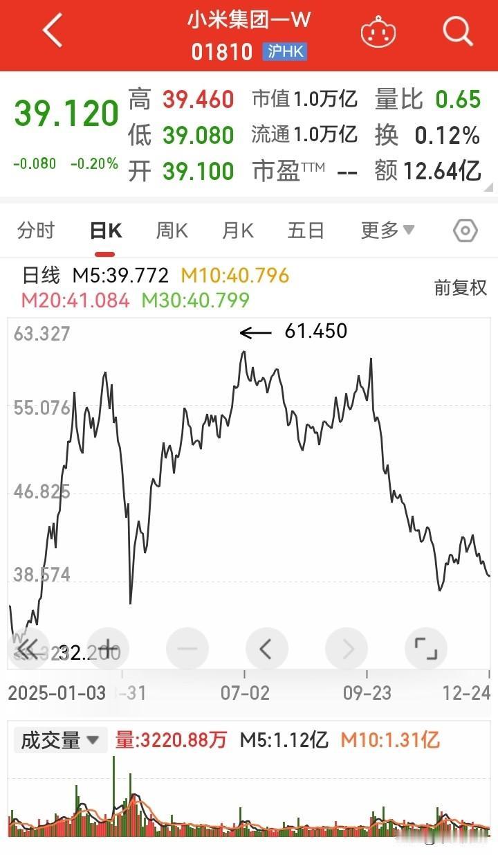 小米集团的增持未能遏制股价下跌的态势，从形态图来看，50港元上方套牢盘众多！即便