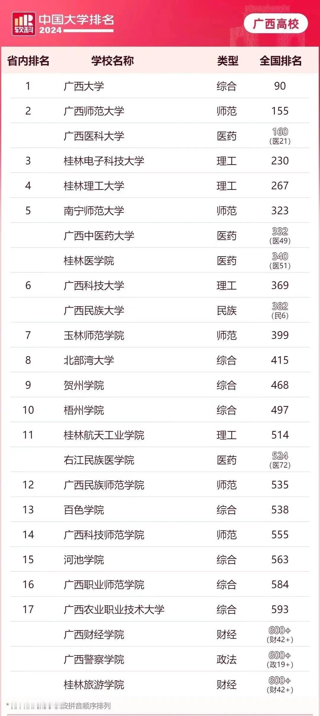 广西高校“2024中国大学排名”！
广西大学毫无疑问排在广西第一！广西师范大学、