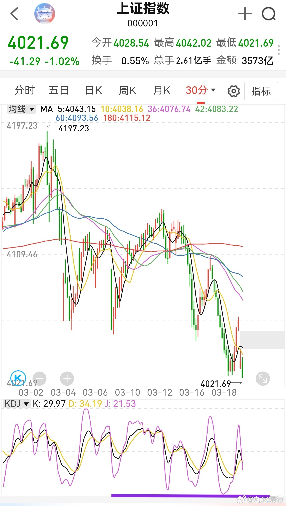 除了绿电，其它全绿，真是无差别攻击！上证半小时kdj死叉，预计要去4000了。 
