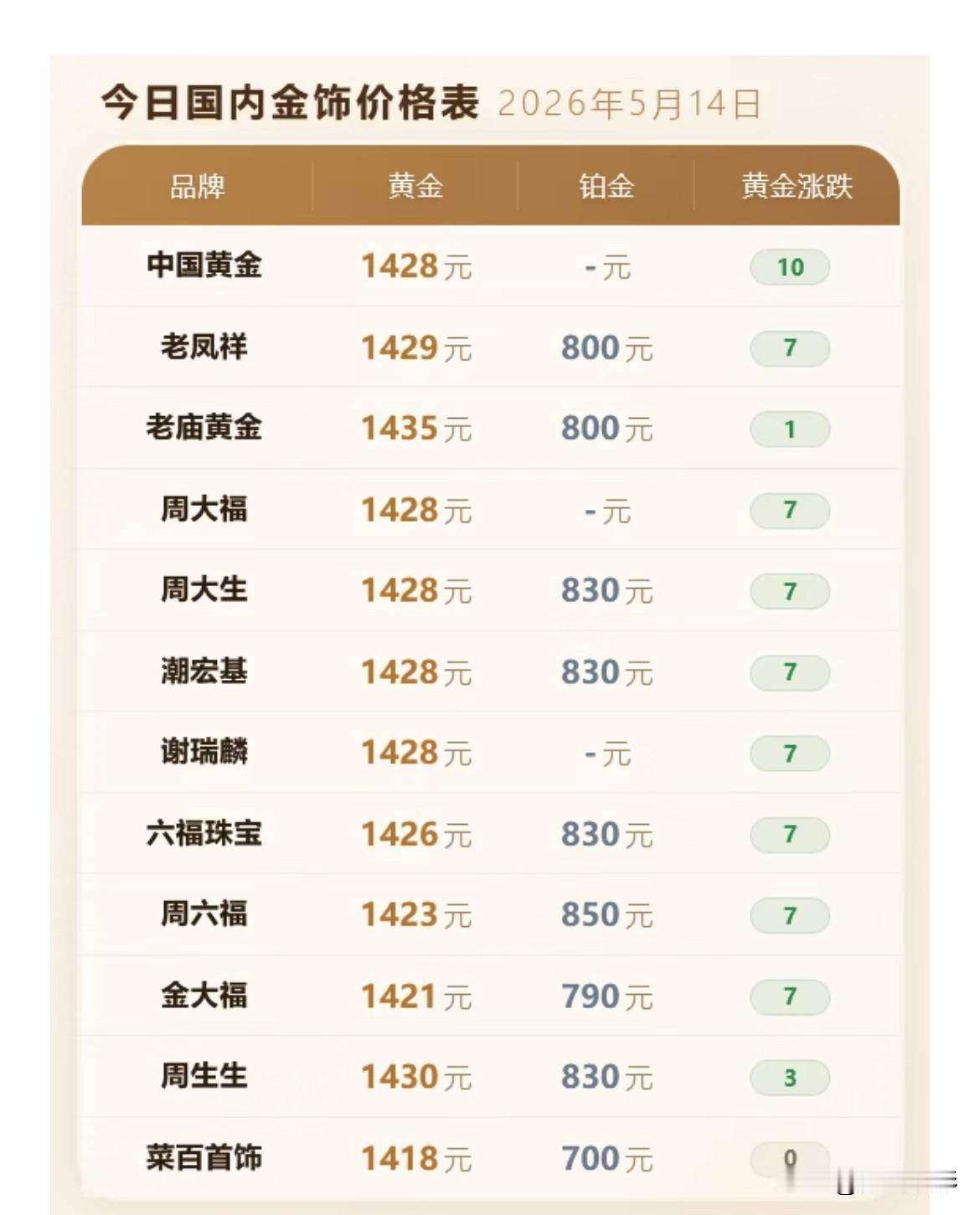 金饰品报价下跌！各品牌黄金首饰价格分别为多少钱一克？以及聚焦中美会晤与金价短期走
