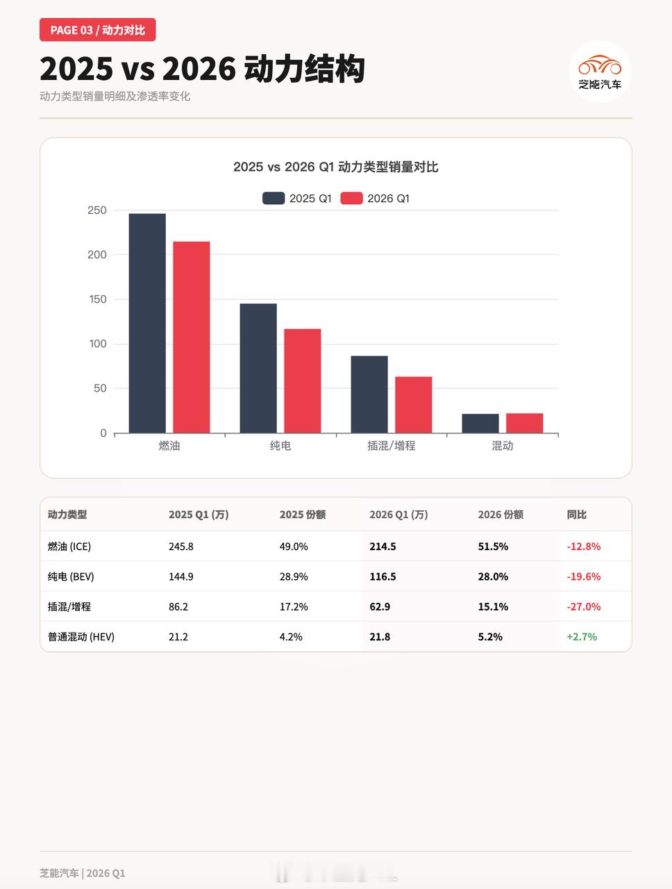 看2026年Q1的情况，从动力层面的结构来看◎ 纯油车 214.47 万台（-1