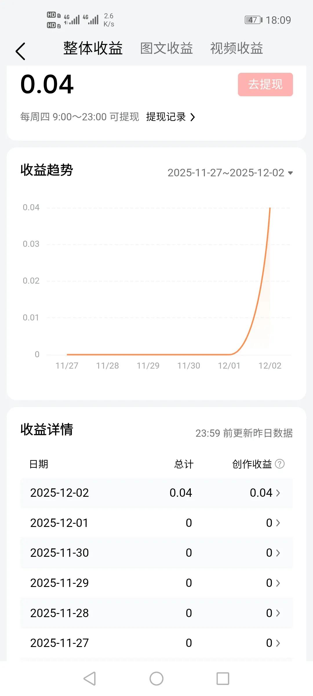 哈哈哈，我终于在头条赚到4分钱了，别小瞧这4分钱，这可是零的突破，跟男足踢进世界