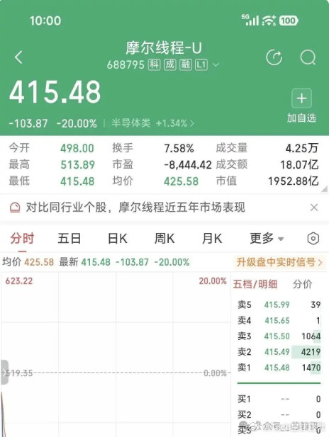 摩尔线程回应股价跌停【摩尔线程回应市值跌破2000亿元：公司基本面正常】财联社9