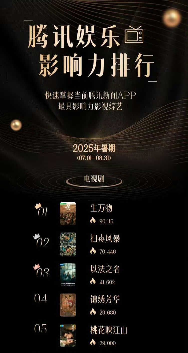 杨幂获电视剧角色影响力第一腾讯娱乐给爱奇艺电视剧排第一，什么水平不用多说了[点赞