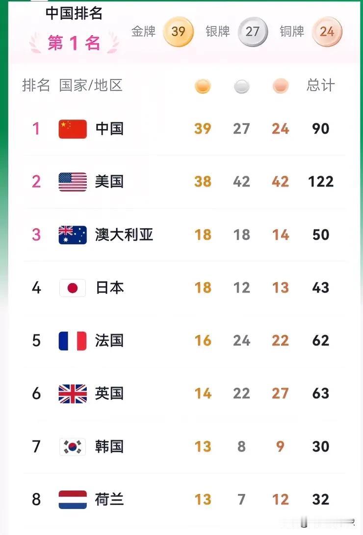 万分惊讶！奥运会接近尾声，惊喜不断，让人三大不可思议[玫瑰]
1. 不可思议，中
