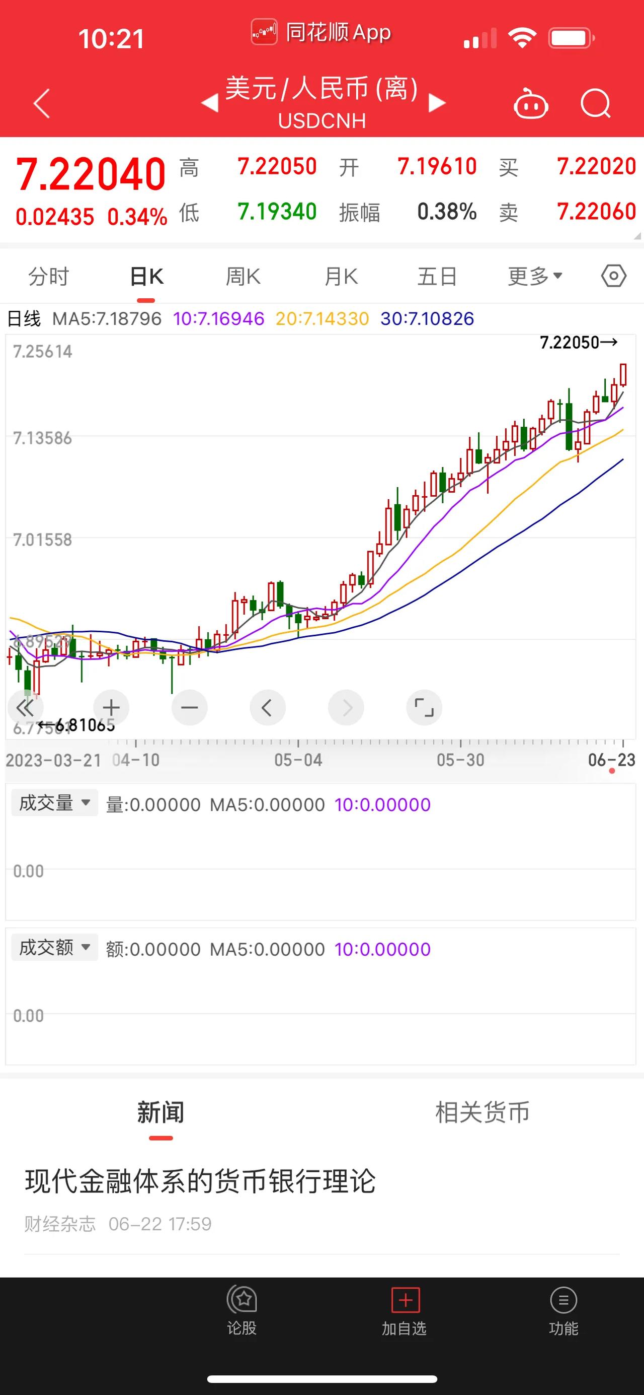 人民币、人民币汇率跌破7.2关口；卢布RUB、卢布方面，也出现了连续性的下跌贬值