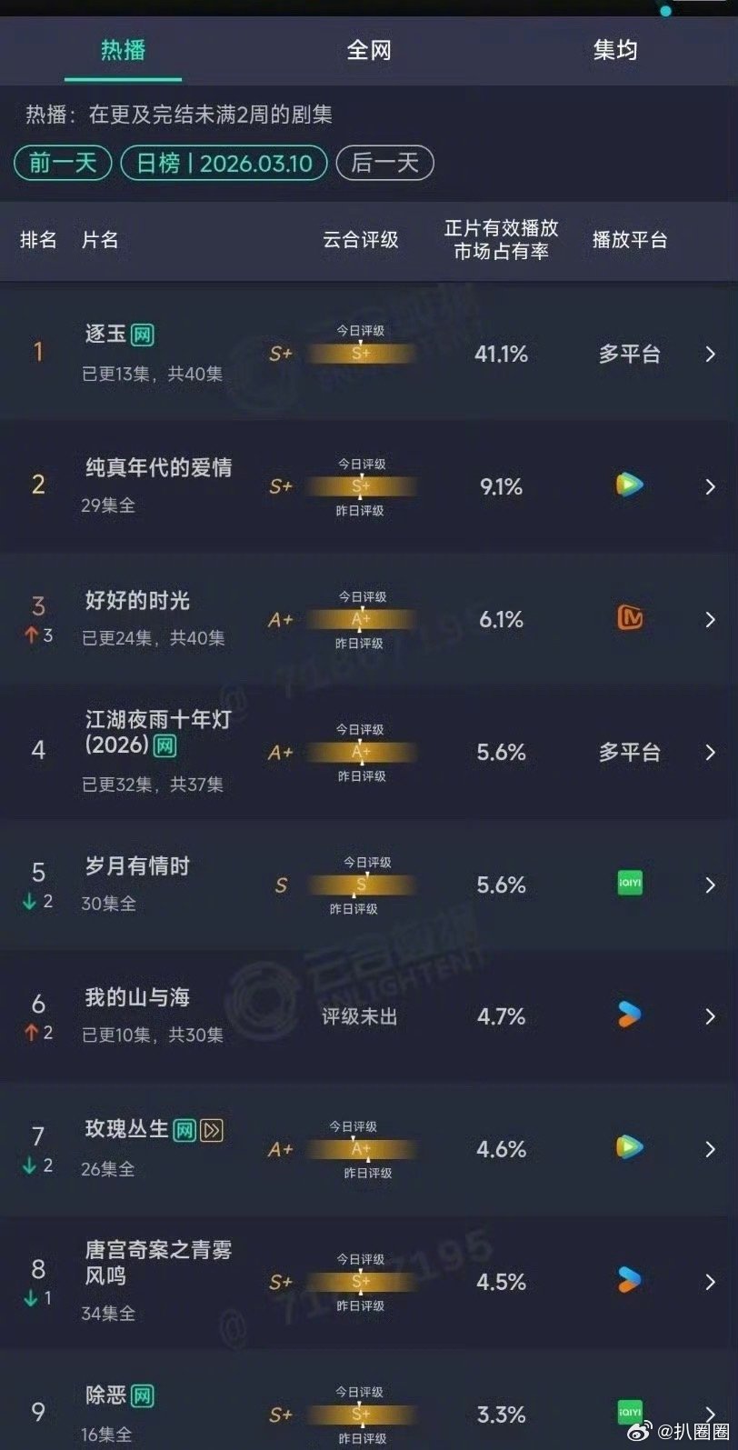 张凌赫、田曦薇《逐玉》云合市占率突破40%，17年之后云合突破40%有狂飙、庆余