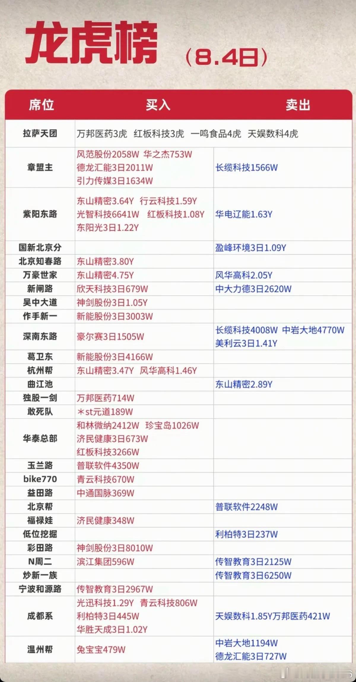 8.04周二  看看游资大佬们都买了啥？！ 游资大佬抢筹 龙虎榜！上海超短   