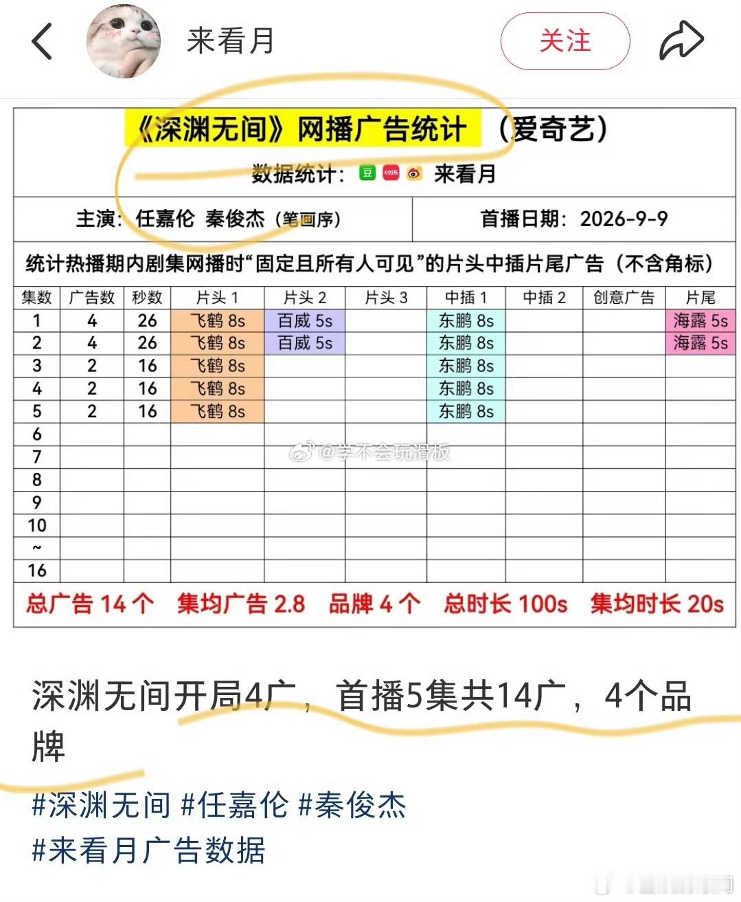 任嘉伦《深渊无间》今日开播，首播四集4广开局 ​​​