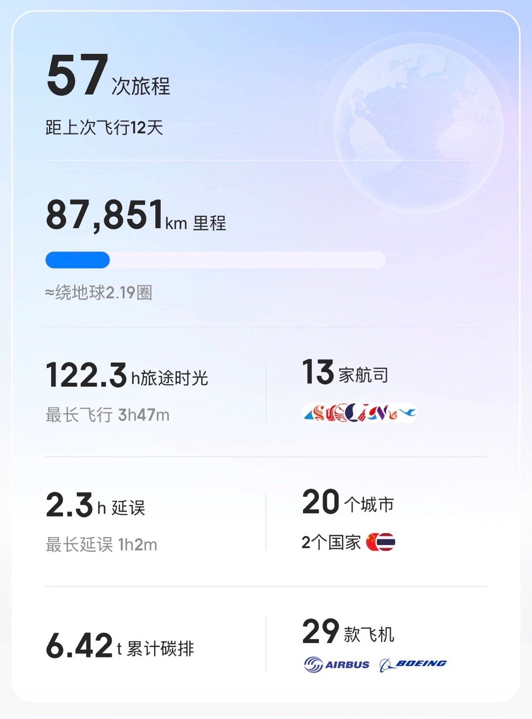 今年飞了57段8万多公里，大约5天多的时间在空中，又是疯狂穿插琼州海峡的一年 