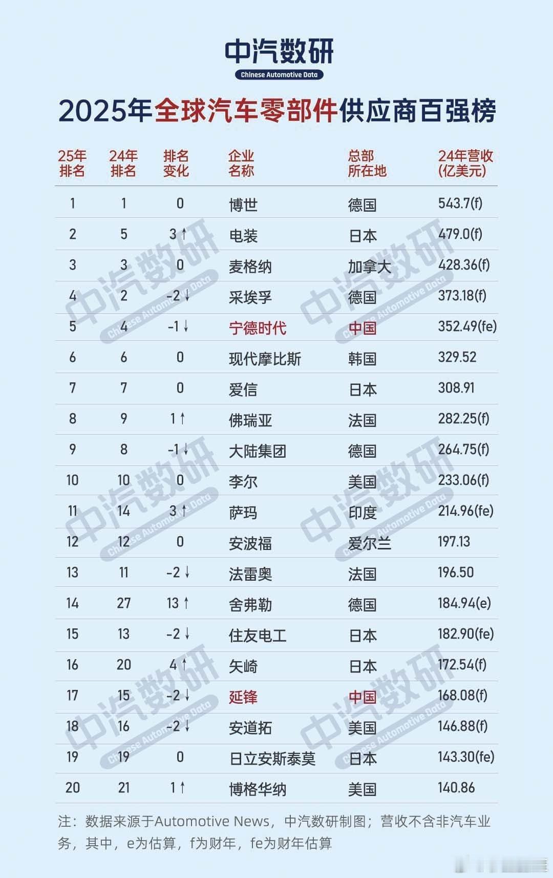 2025年全球汽车零部件供应商百强榜单出炉！宁德时代很强，排名第四，也是唯一进入